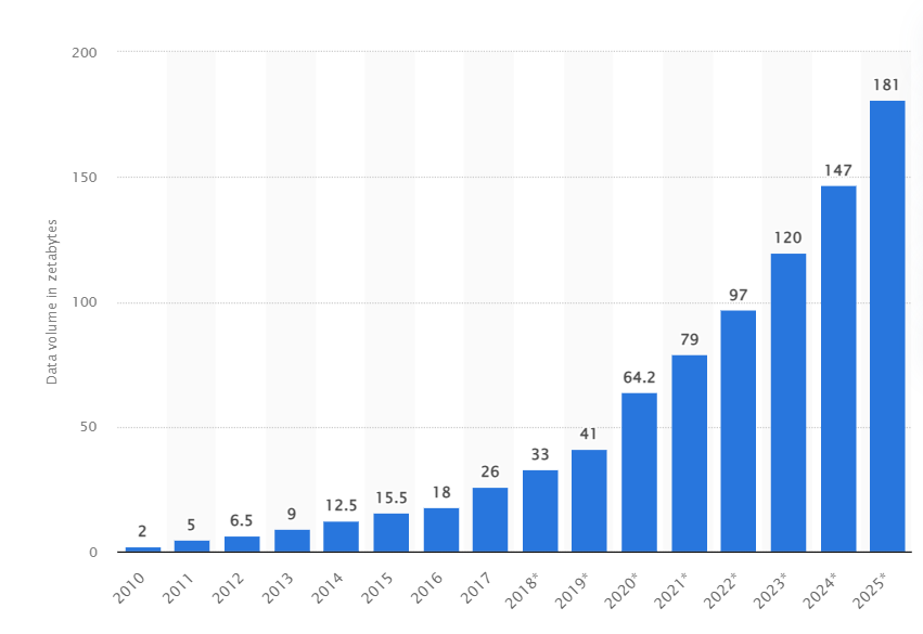 data-volume-in-zetabytes-of-information-captured-and-consumed-worldwide